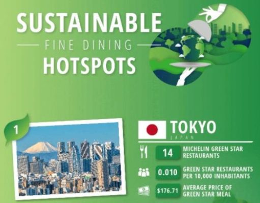 The Best 25 Cities for Sustainable Fine Dining Worldwide Food hotspots ranking list